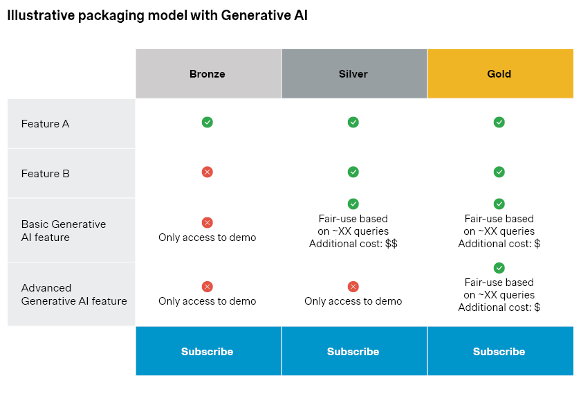 packaging model with generative AI